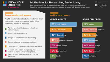 Roobrik Infographic - Know Your Audience Challenge - Motivations for Researching Senior Living V2